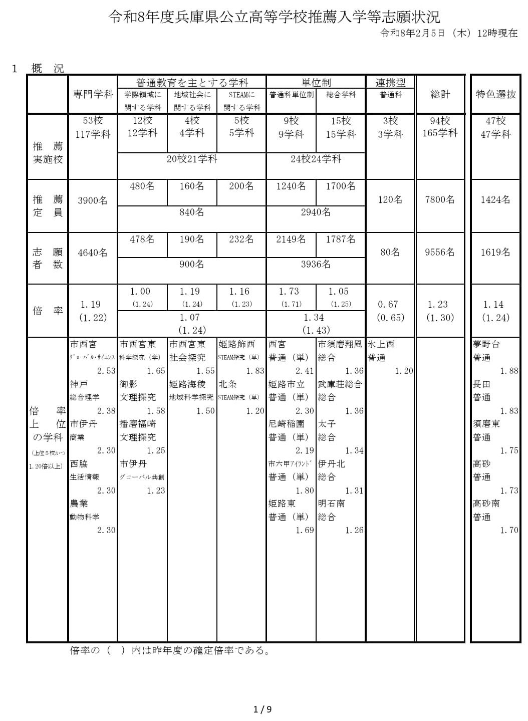 2026年度兵庫県公立高等学校推薦入学等志願状況（2026年2月5日12時現在）概況