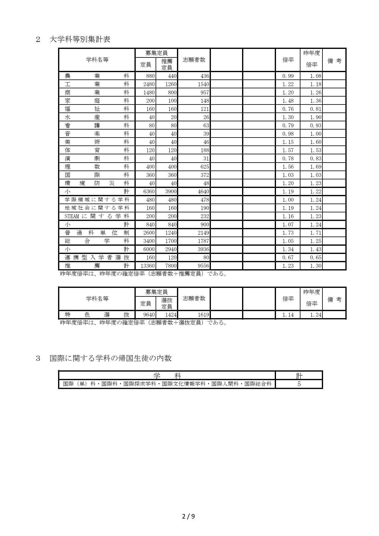 2026年度兵庫県公立高等学校推薦入学等志願状況（2026年2月5日12時現在）大学科等別集計表