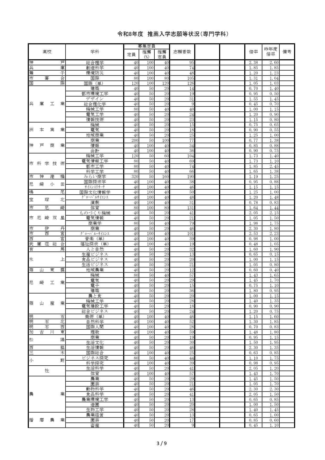 2026年度兵库县公立高中推荐入学等志愿情况（截至2026年2月5日12时）推荐入学志愿等情况（专业学科）