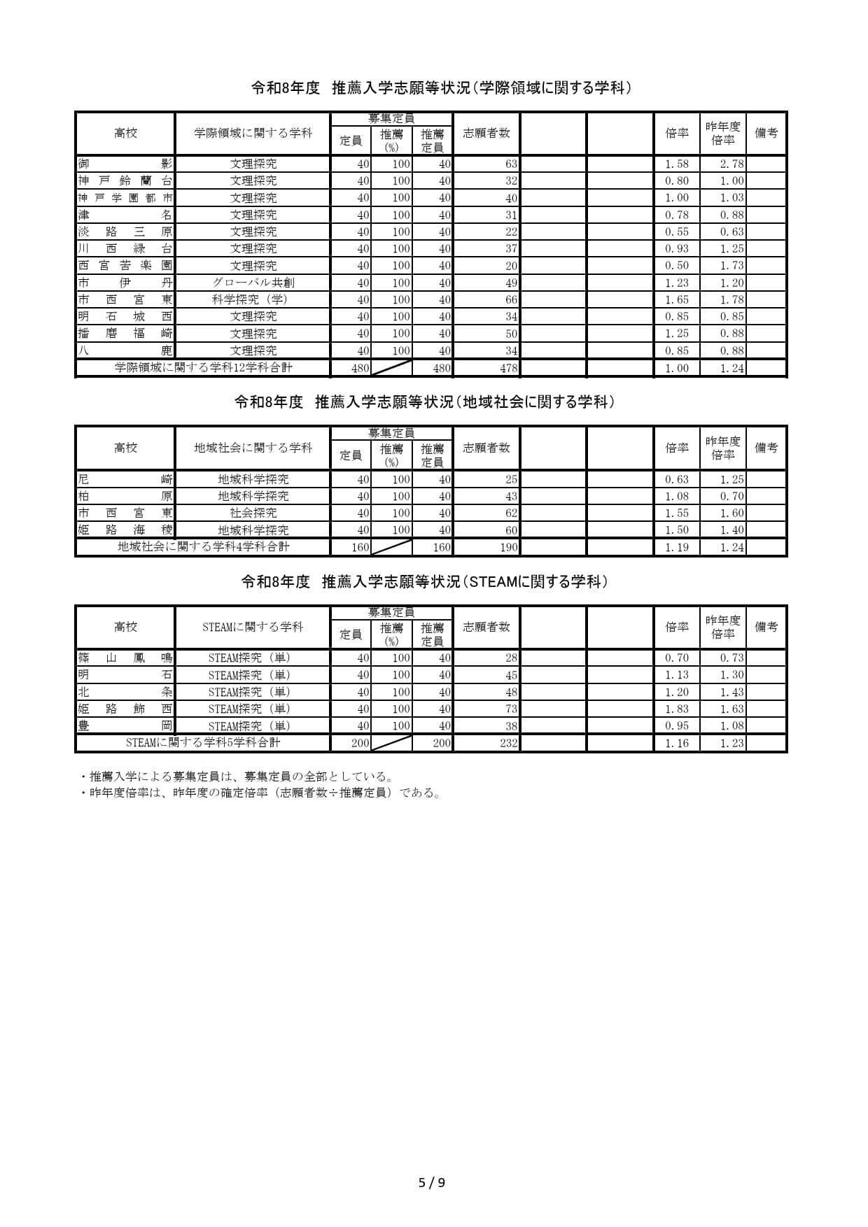 2026年度兵庫県公立高等学校推薦入学等志願状況（2026年2月5日12時現在）推薦入学志願等状況