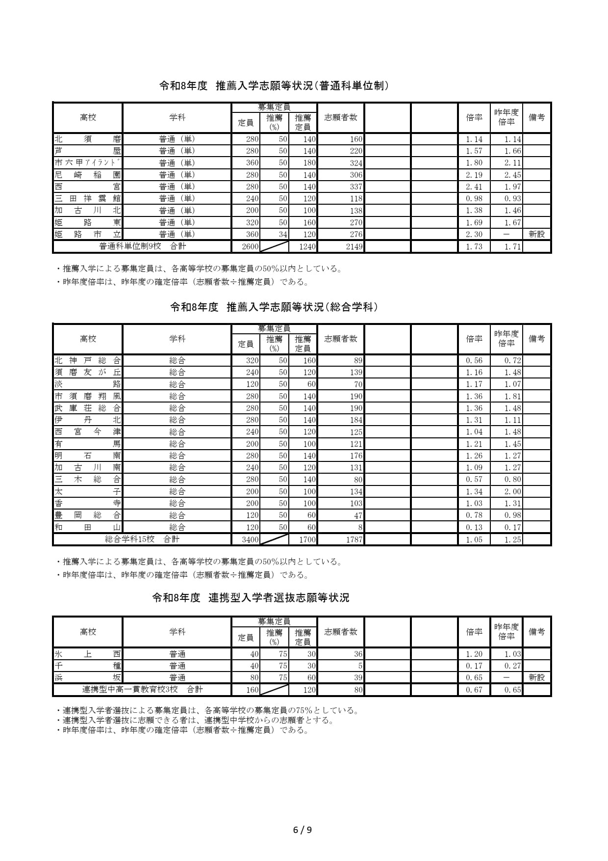 2026年度兵庫県公立高等学校推薦入学等志願状況（2026年2月5日12時現在）推薦入学志願等状況
