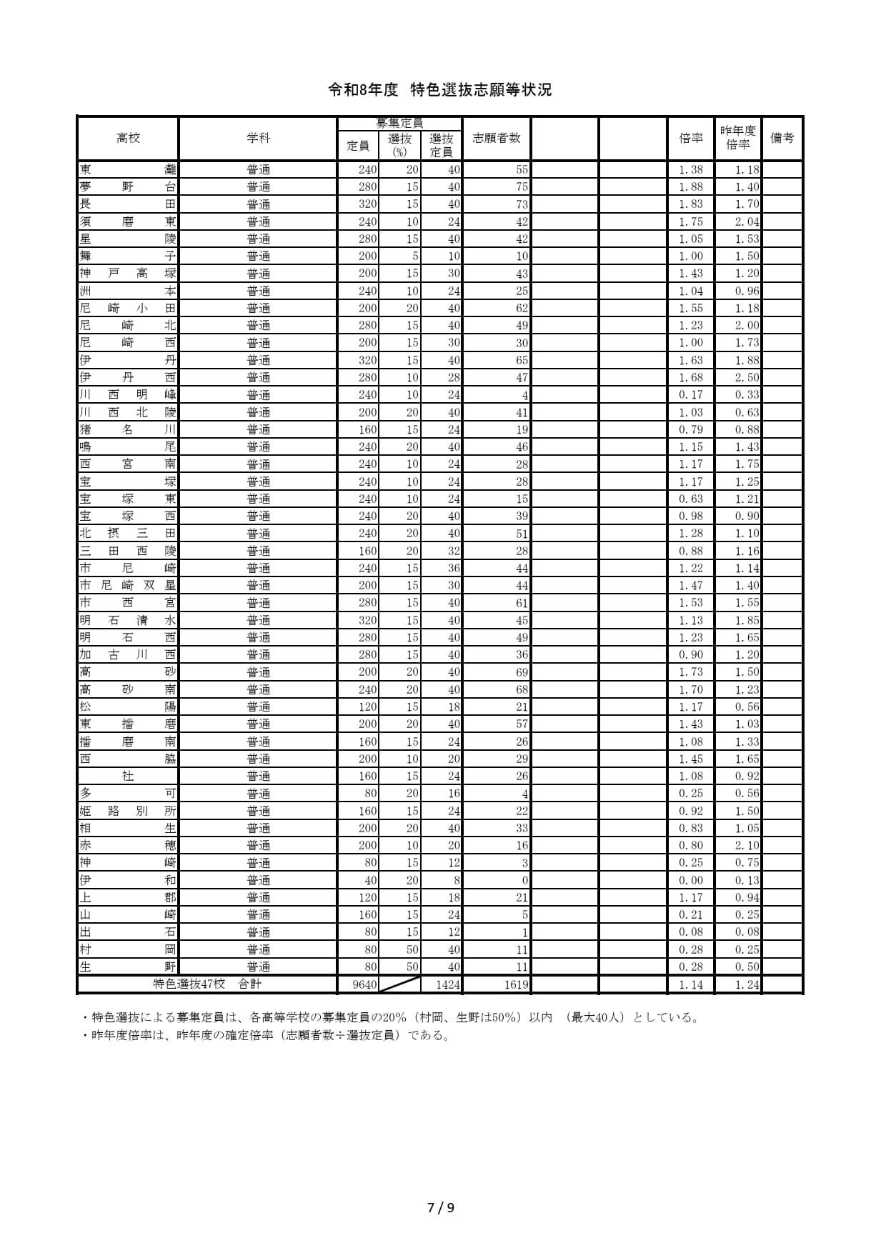 2026年度兵庫県公立高等学校推薦入学等志願状況（2026年2月5日12時現在）特色選抜志願等状況