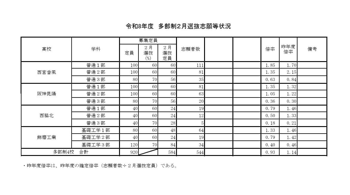 2026年度兵庫県公立高等学校推薦入学等志願状況（2026年2月5日12時現在）多部制2月選抜志願等状況