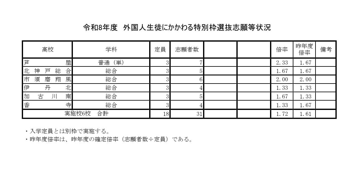 2026年度兵库县公立高中推荐入学等志愿情况（截至2026年2月5日12时）涉及外国学生特别名额选拔志愿等情况