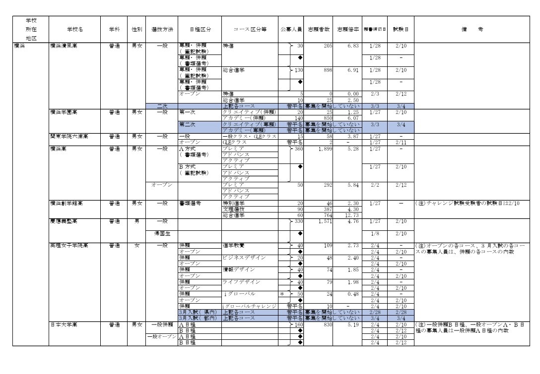 2026年度私立高等学校报考情况（公开招生普通类，截至2月3日15时中期统计速报）