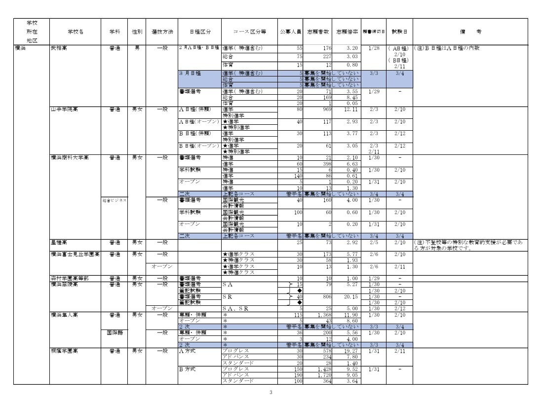 2026年度私立高等学校报考情况（公开招生普通类，截至2月3日15时中期统计速报）
