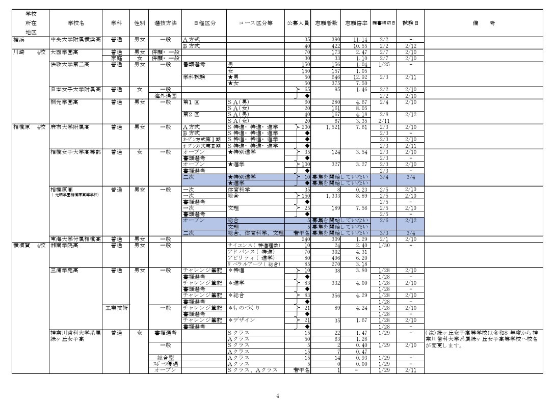 2026年度私立高等学校报考情况（公开招生普通类，截至2月3日15时中期统计速报）