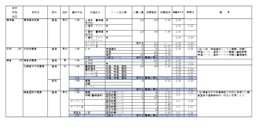 2026年度私立高等学校报考情况（公开招生普通类，截至2月3日15时中期统计速报）