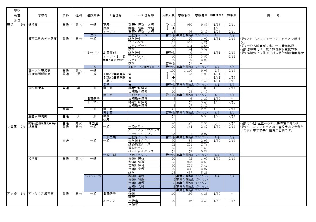 2026年度私立高等学校报考情况（公开招生普通类，截至2月3日15时中期统计速报）
