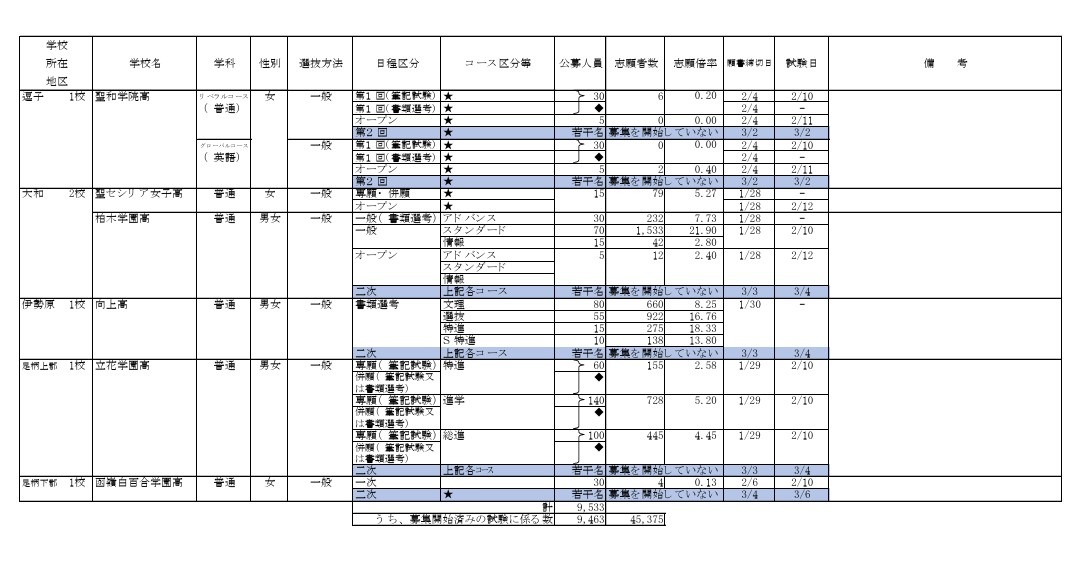 2026年度私立高等学校报考情况（公开招生普通类，截至2月3日15时中期统计速报）