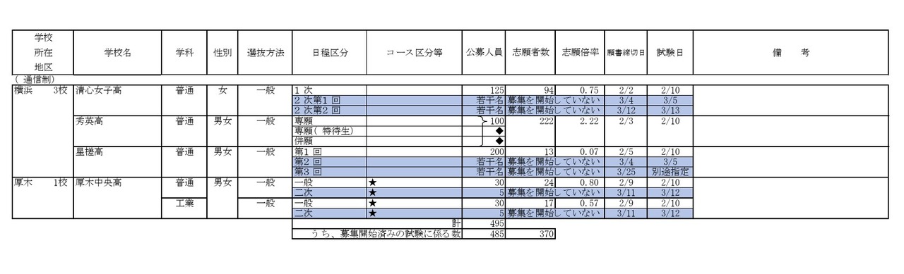 2026年度私立高等学校报考情况（公开招生普通类，截至2月3日15时中期统计速报）