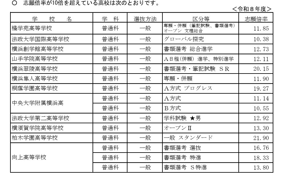 志愿倍率超过10倍的高中