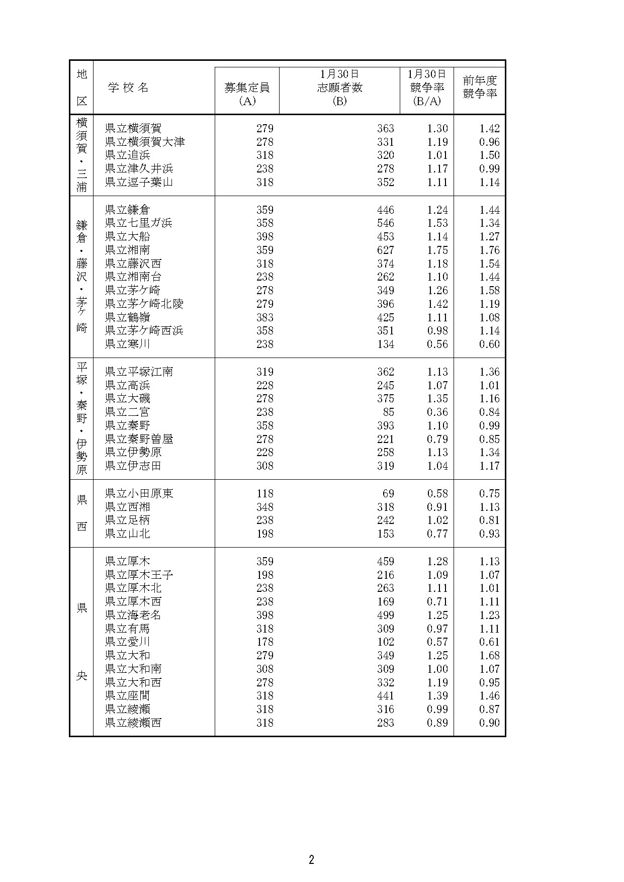 「令和8年度神奈川县公立高中入学者选拔一般招生共同选拔等志愿截止时志愿情况」（各学校志愿情况等）