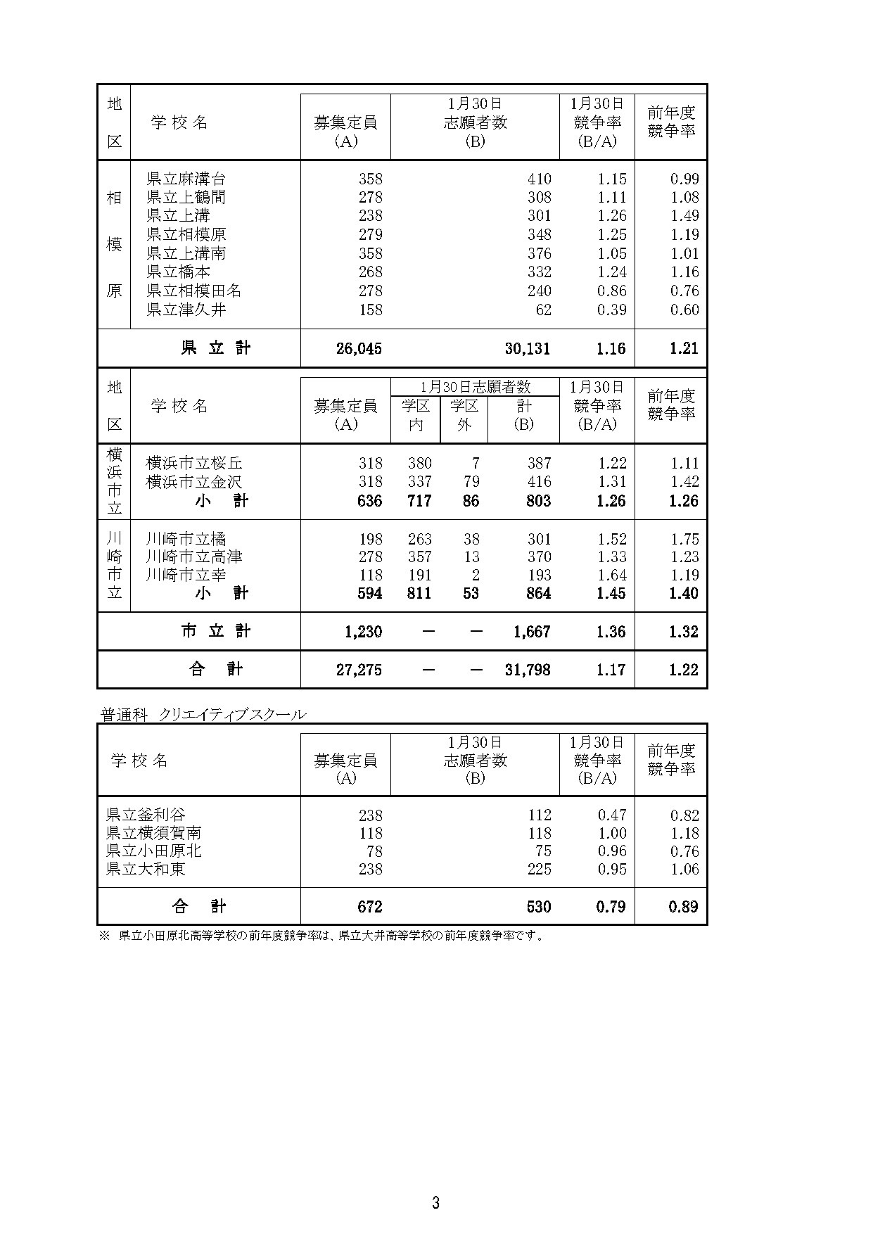 「令和8年度神奈川县公立高中入学者选拔一般招生共同选拔等志愿截止时志愿情况」（各学校志愿情况等）