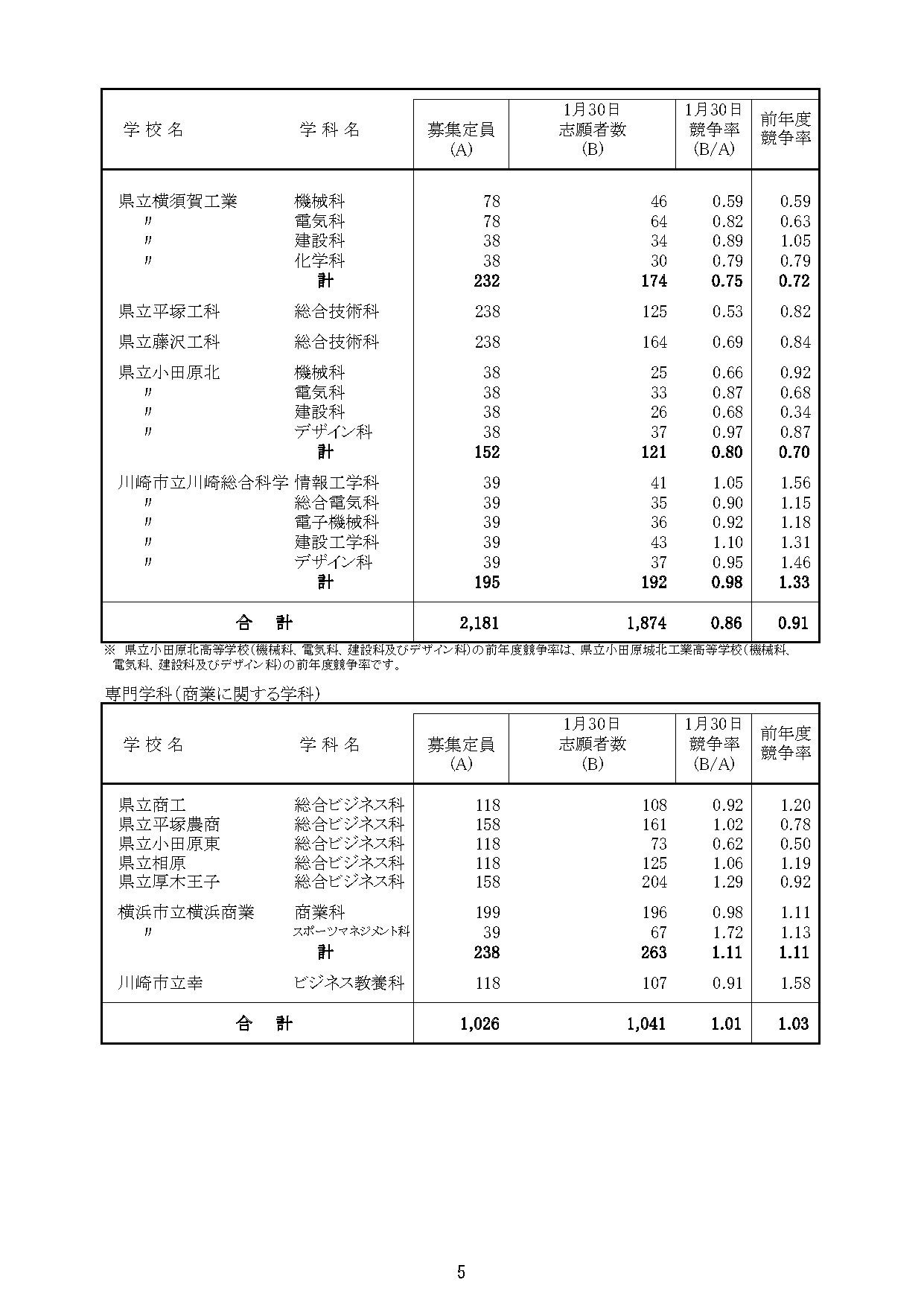 「令和8年度神奈川县公立高中入学者选拔一般招生共同选拔等志愿截止时志愿情况」（各学校志愿情况等）