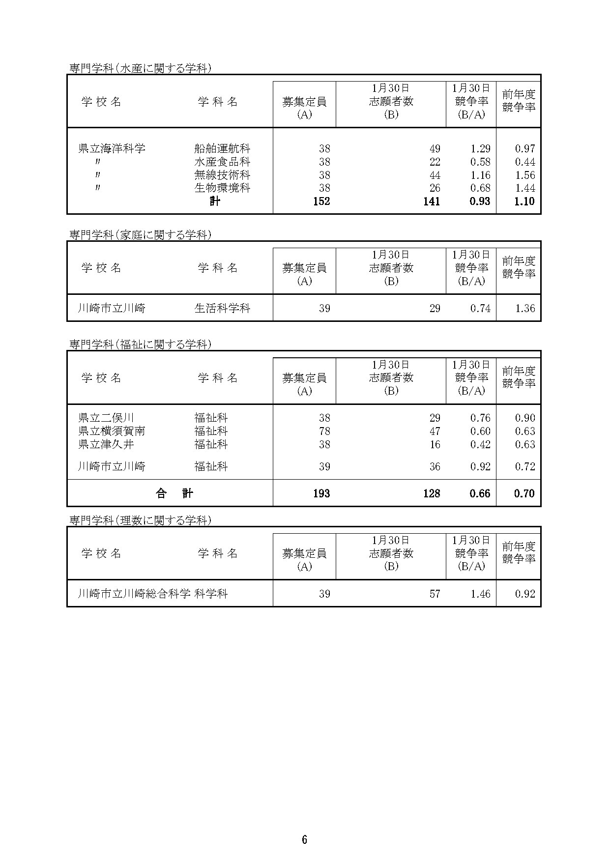 「令和8年度神奈川县公立高中入学者选拔一般招生共同选拔等志愿截止时志愿情况」（各学校志愿情况等）