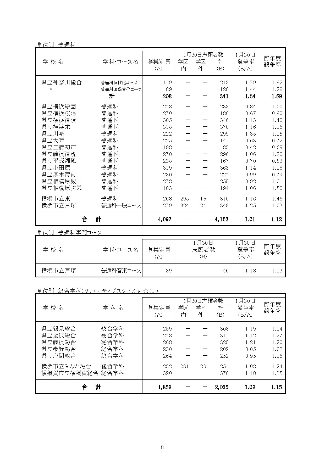 「令和8年度神奈川县公立高中入学者选拔一般招生共同选拔等志愿截止时志愿情况」（各学校志愿情况等）