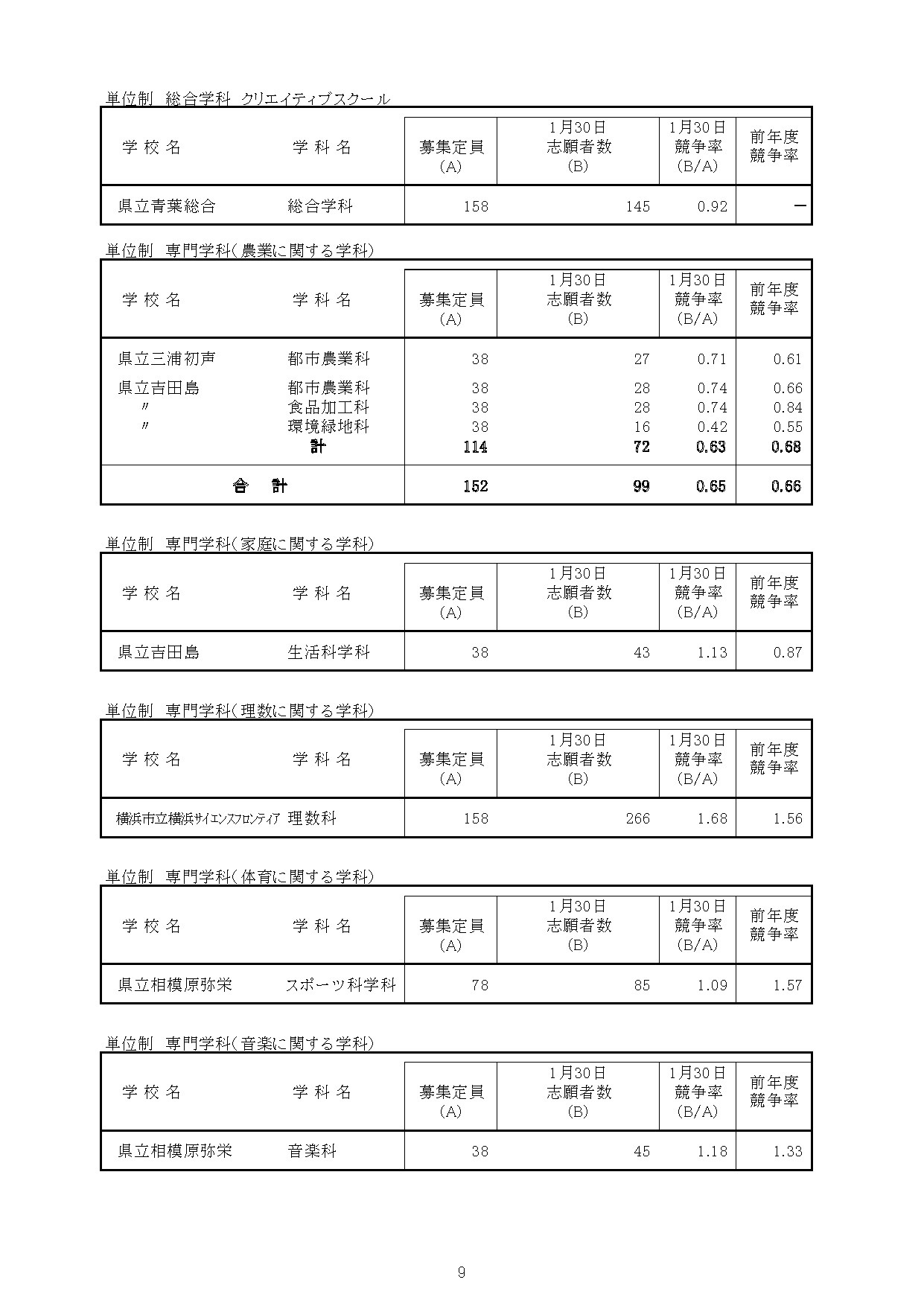 「令和8年度神奈川县公立高中入学者选拔一般招生共同选拔等志愿截止时志愿情况」（各学校志愿情况等）