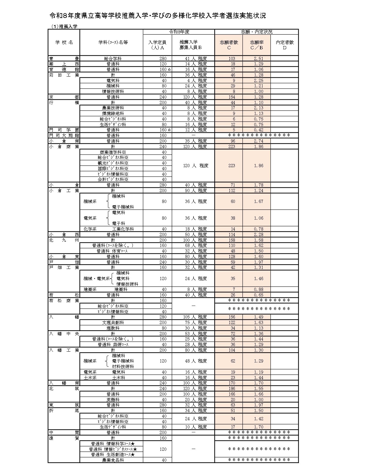 令和8年度县立高中推荐入学及多元化学习学校招生选拔实施情况