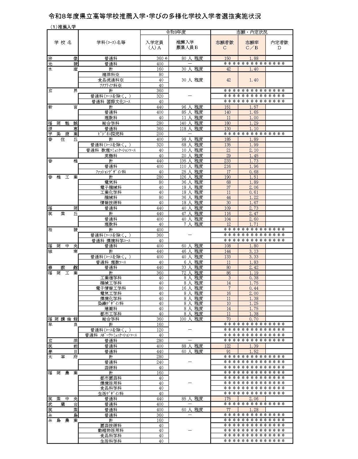 令和8年度县立高中推荐入学及多元化学习学校招生选拔实施情况