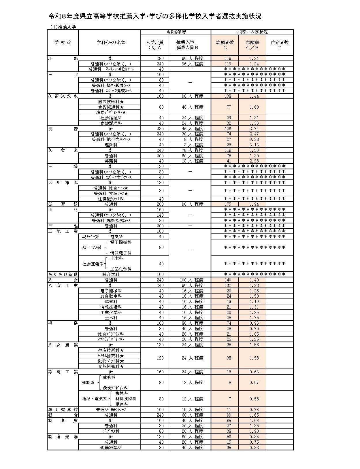 令和8年度县立高中推荐入学及多元化学习学校招生选拔实施情况
