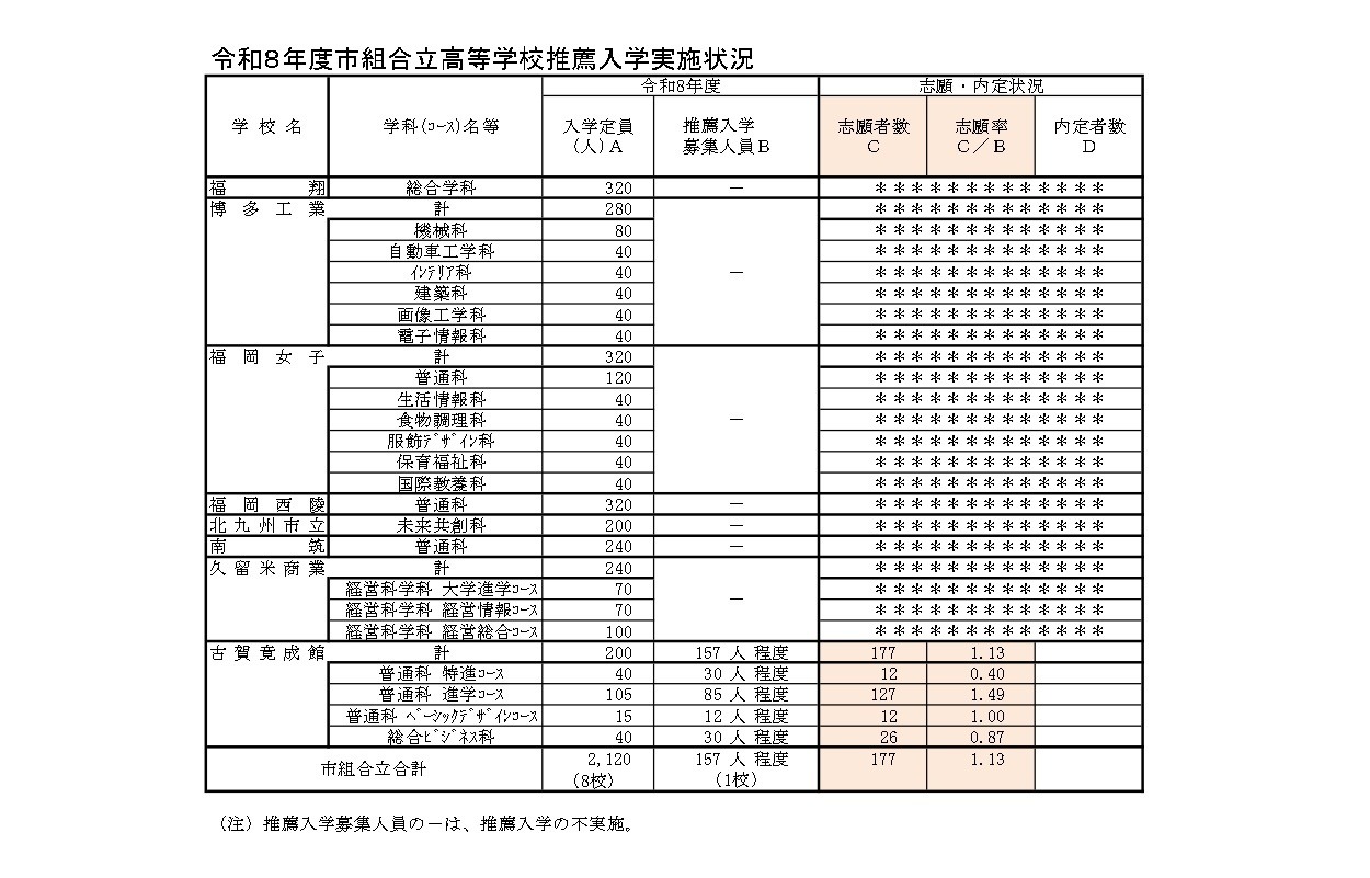 令和8年度市立联合高中推荐入学实施情况