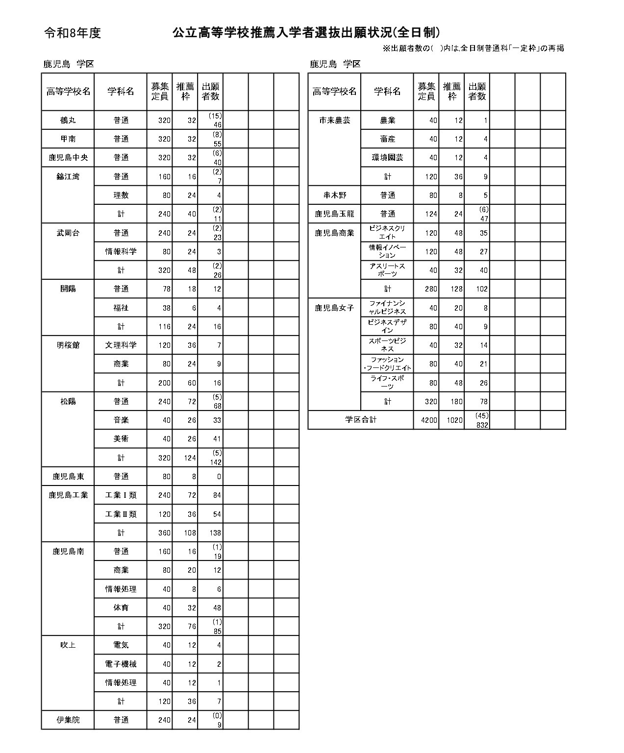 公立高等学校推荐入学者选拔申请情况（全日制）