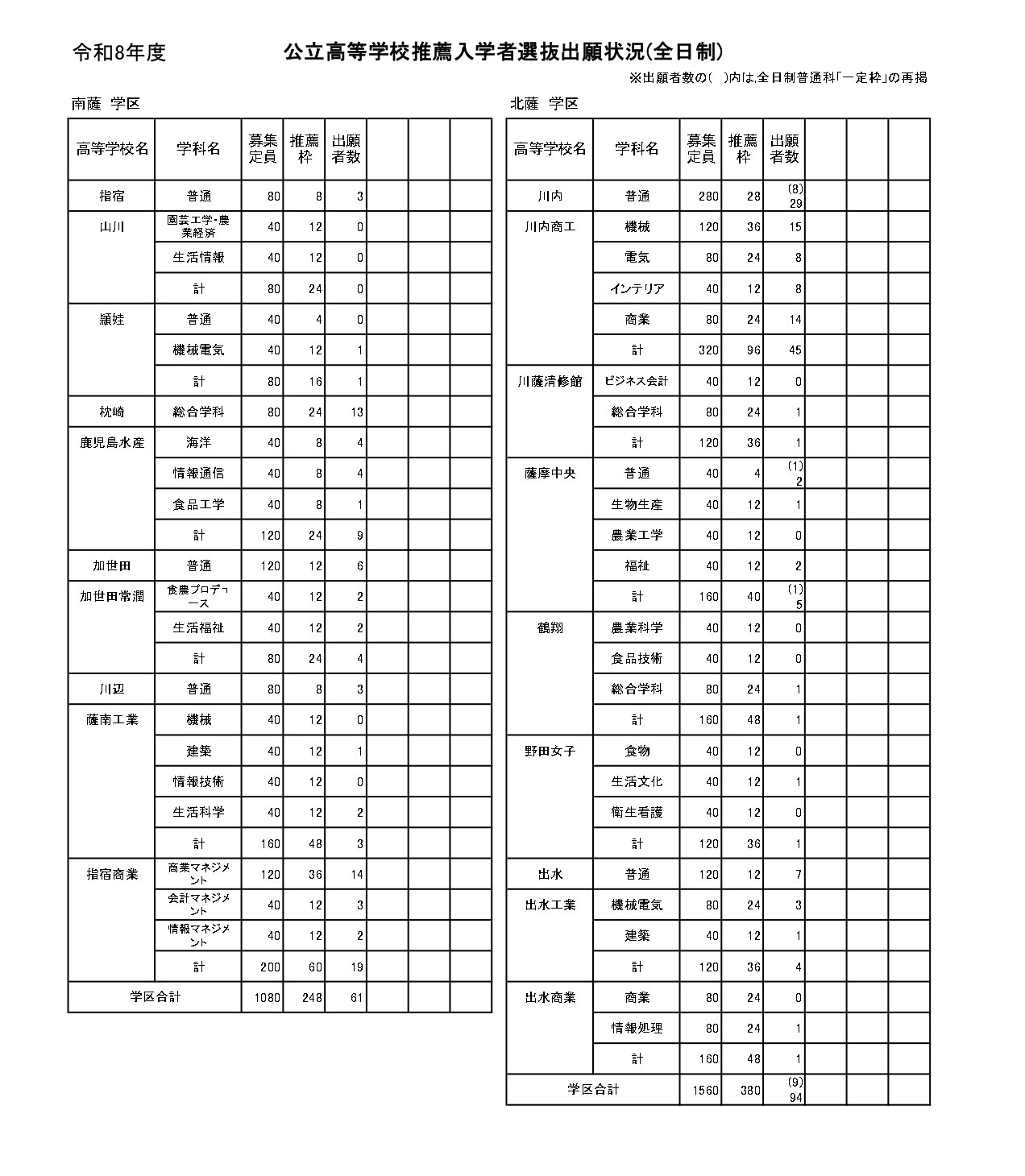 公立高等学校推荐入学者选拔申请情况（全日制）