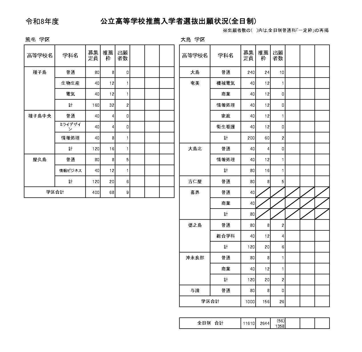 公立高等学校推荐入学者选拔申请情况（全日制）