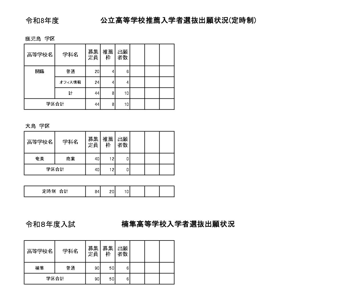 公立高等学校推荐入学者选拔申请情况（定时制）