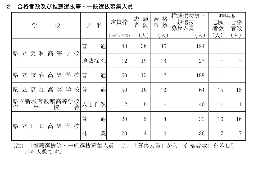 令和8年度爱知县公立高中（全日制课程）联动型初高中一贯制教育学校招生选拔合格人数及推荐选拔等·普通选拔招生名额