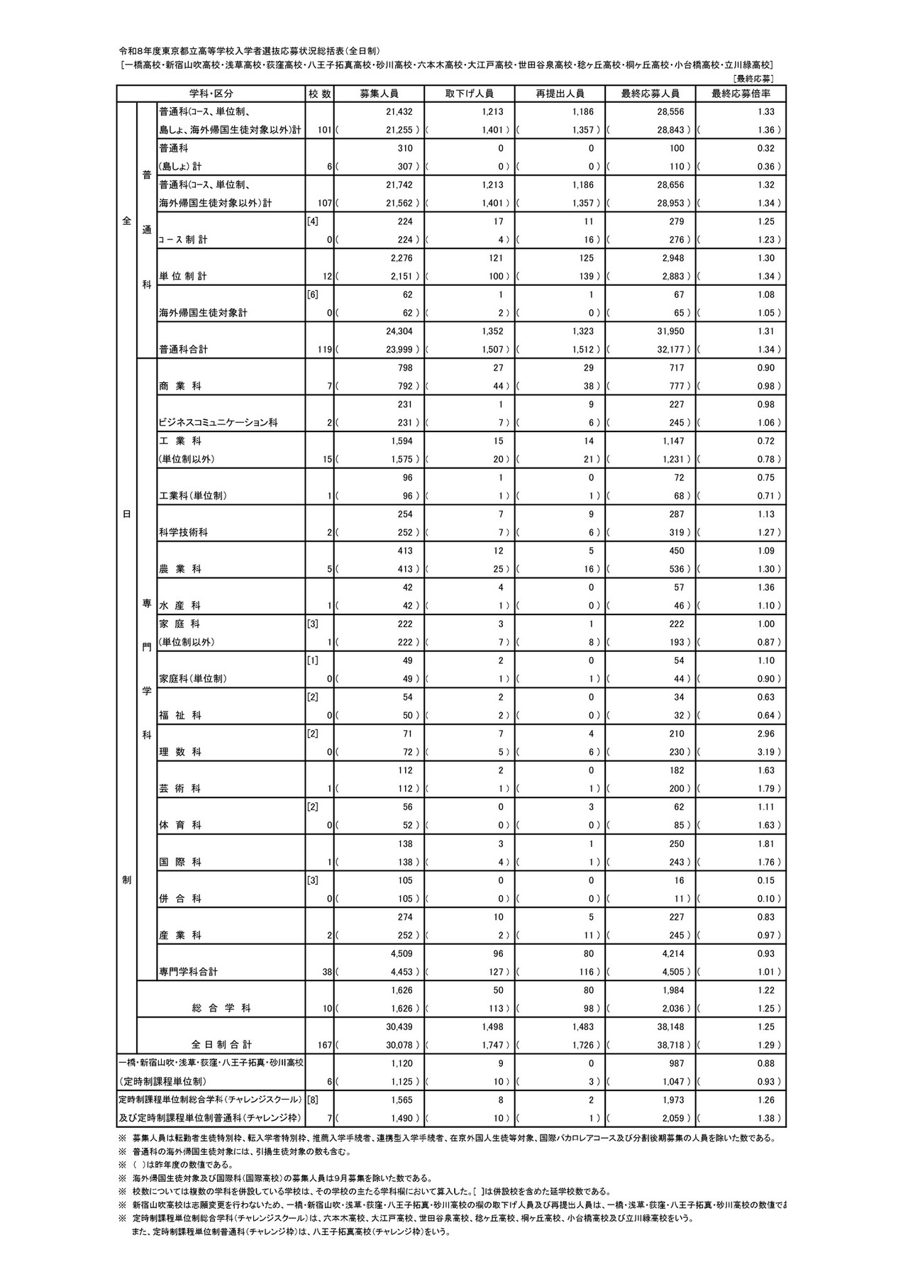 入学者选拔申请情况（最终申请情况）总览表