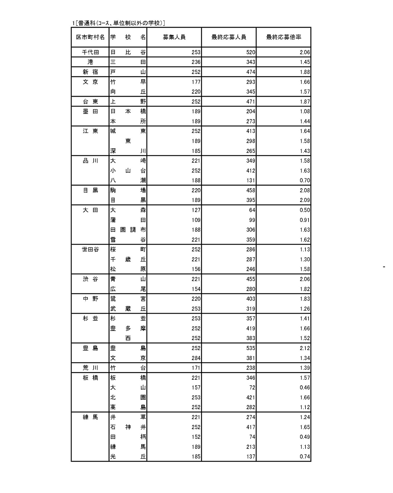 入学者选拔申请情况（最终申请情况）普通科（非课程·学分制）