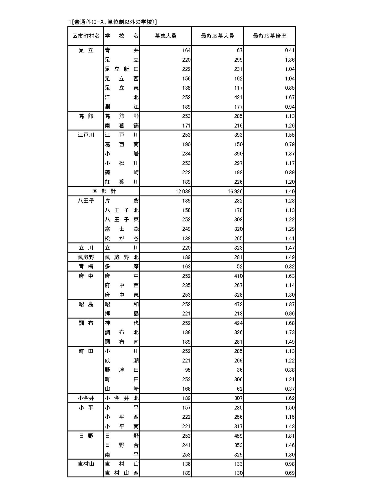 入学者选拔申请情况（最终申请情况）普通科（非课程·学分制）