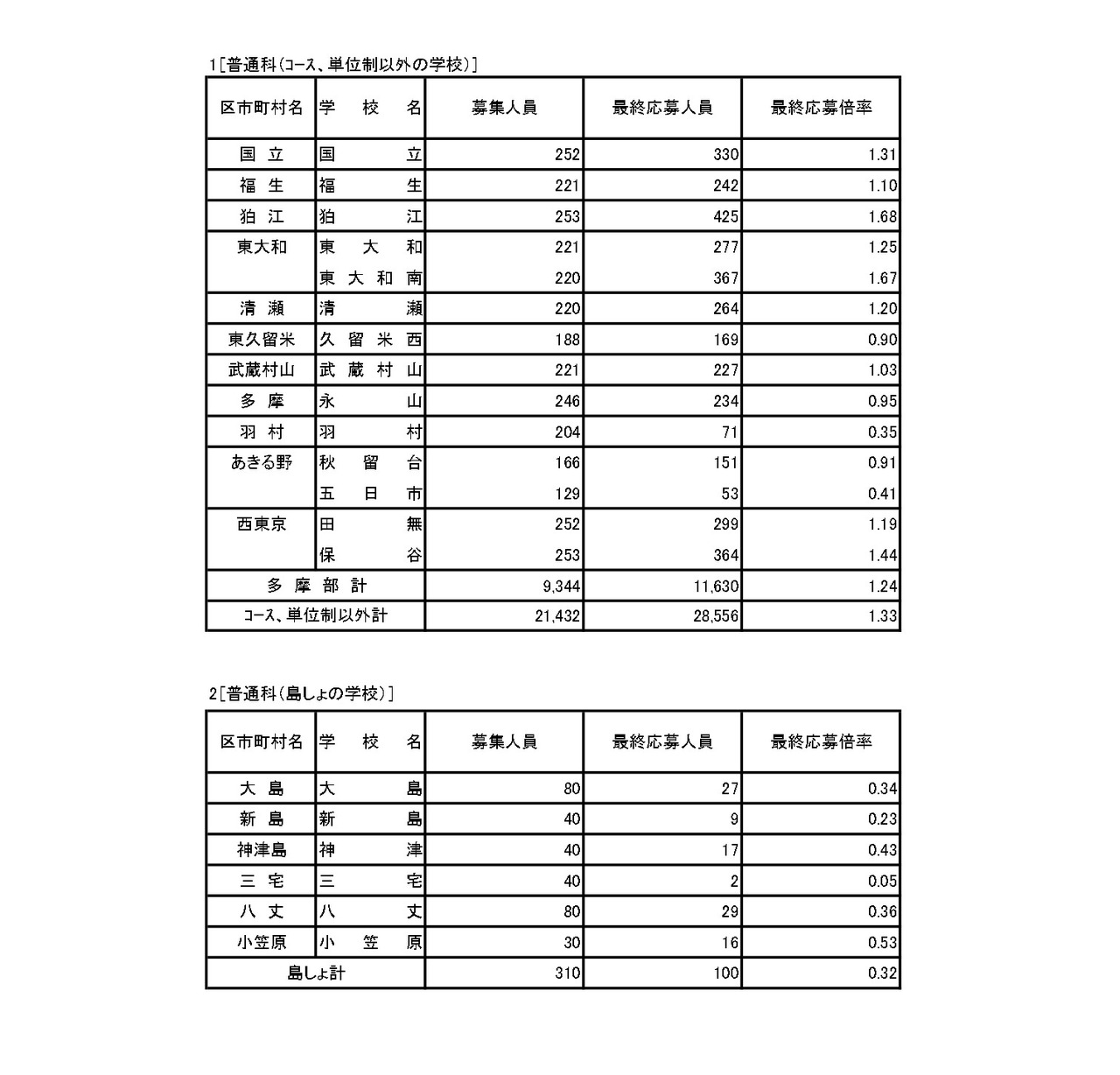 入学者选拔申请情况（最终申请情况）普通科（非课程·学分制）