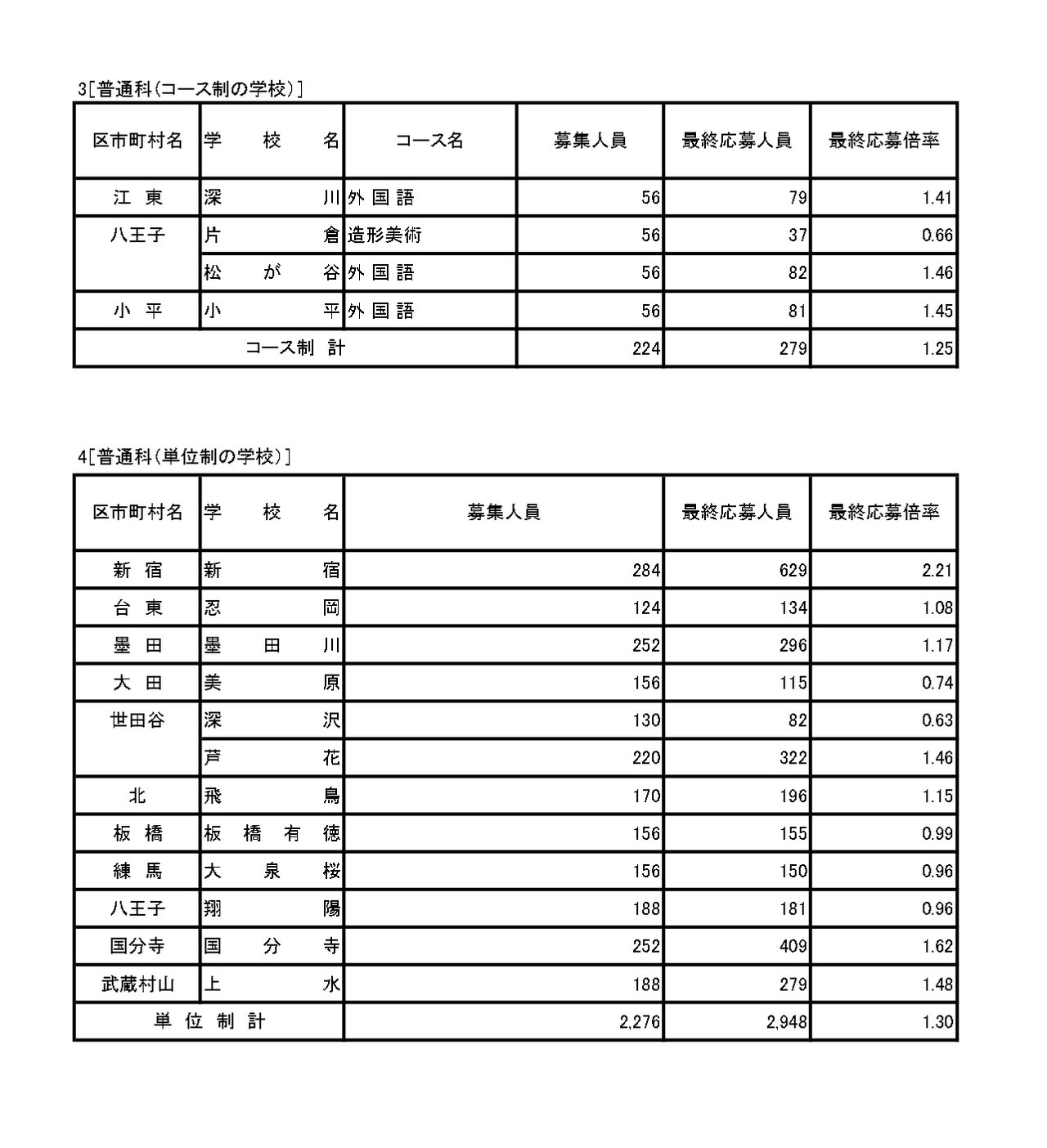 入学者选拔申请情况（最终申请情况）普通科（课程·学分制·海外归国学生适用）
