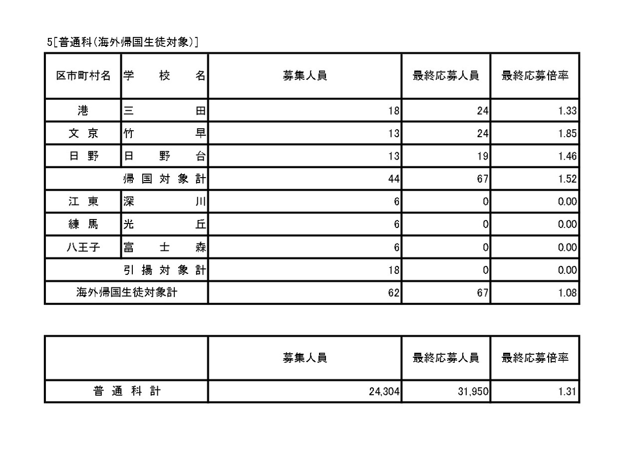 入学者选拔申请情况（最终申请情况）普通科（课程·学分制·海外归国学生适用）