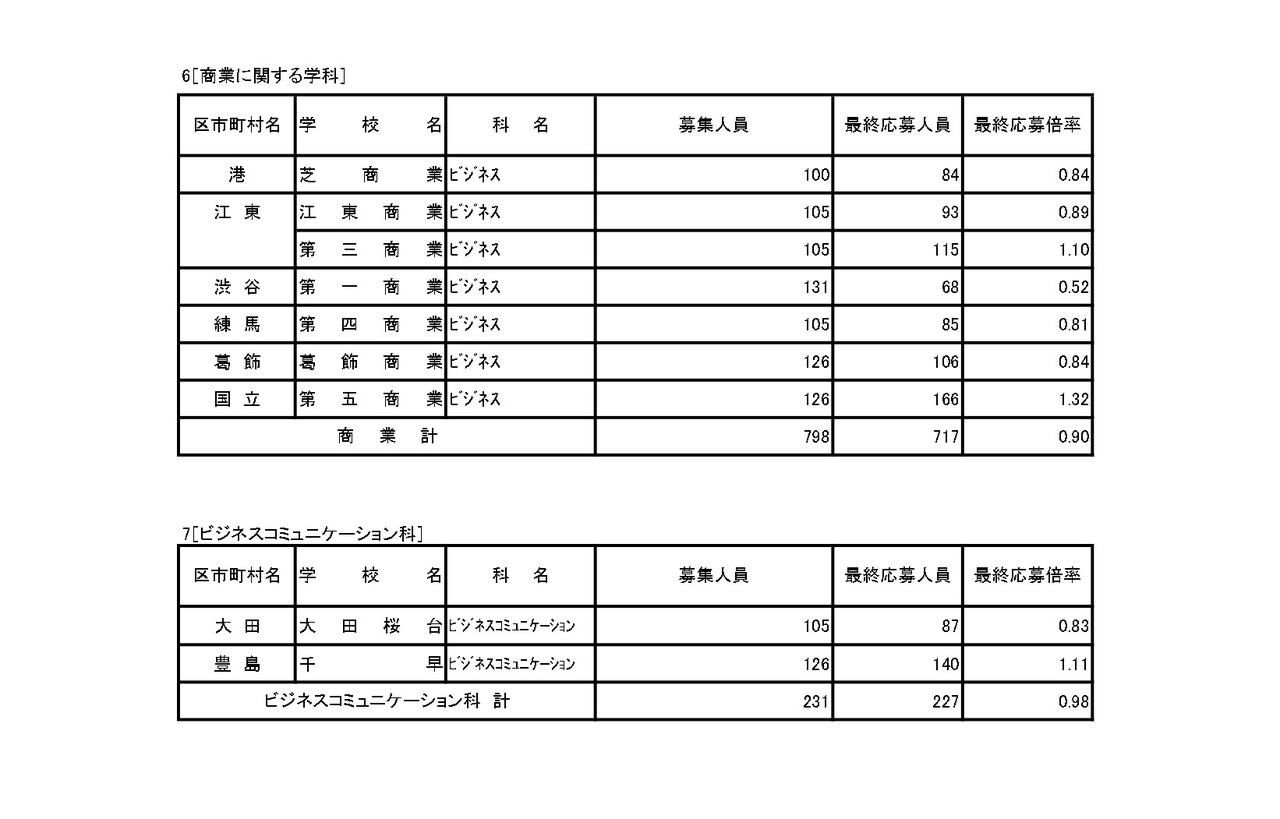 入学者选拔申请情况（最终申请情况）专业学科·定时制课程（学分制）