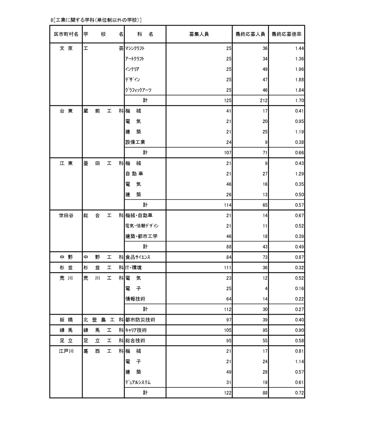 入学者选拔申请情况（最终申请情况）专业学科·定时制课程（学分制）