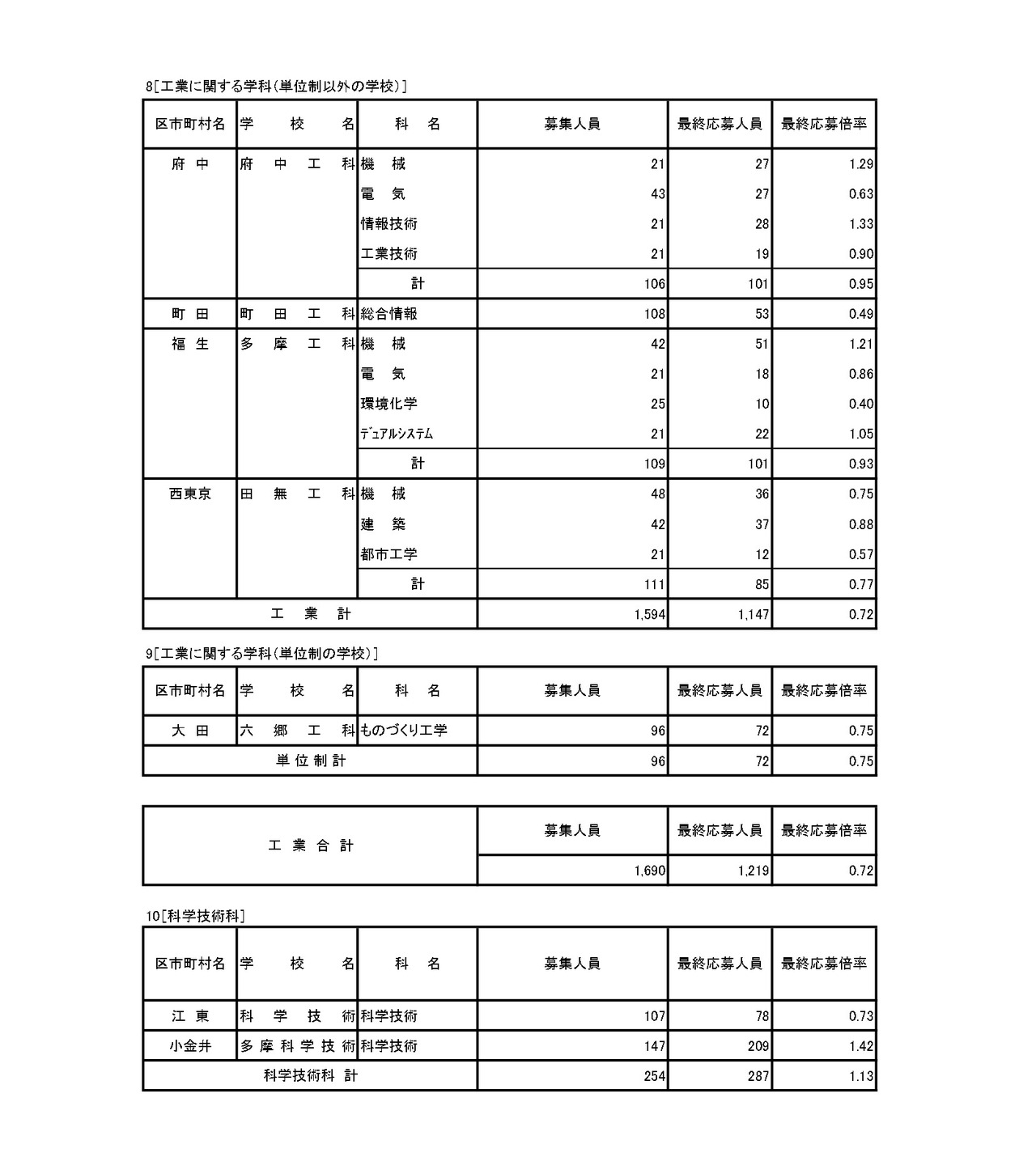 入学者选拔申请情况（最终申请情况）专业学科·定时制课程（学分制）