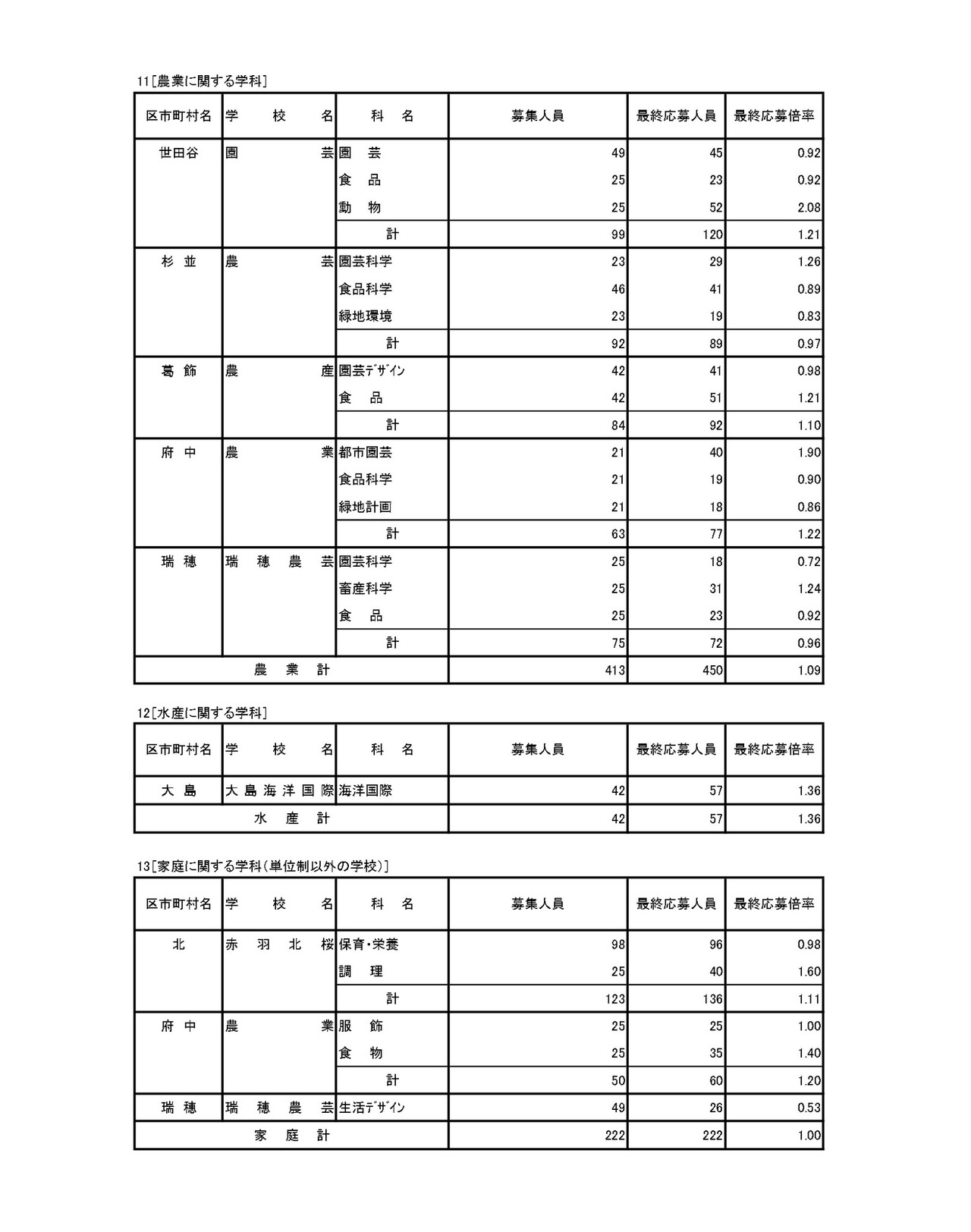 入学者选拔申请情况（最终申请情况）专业学科·定时制课程（学分制）