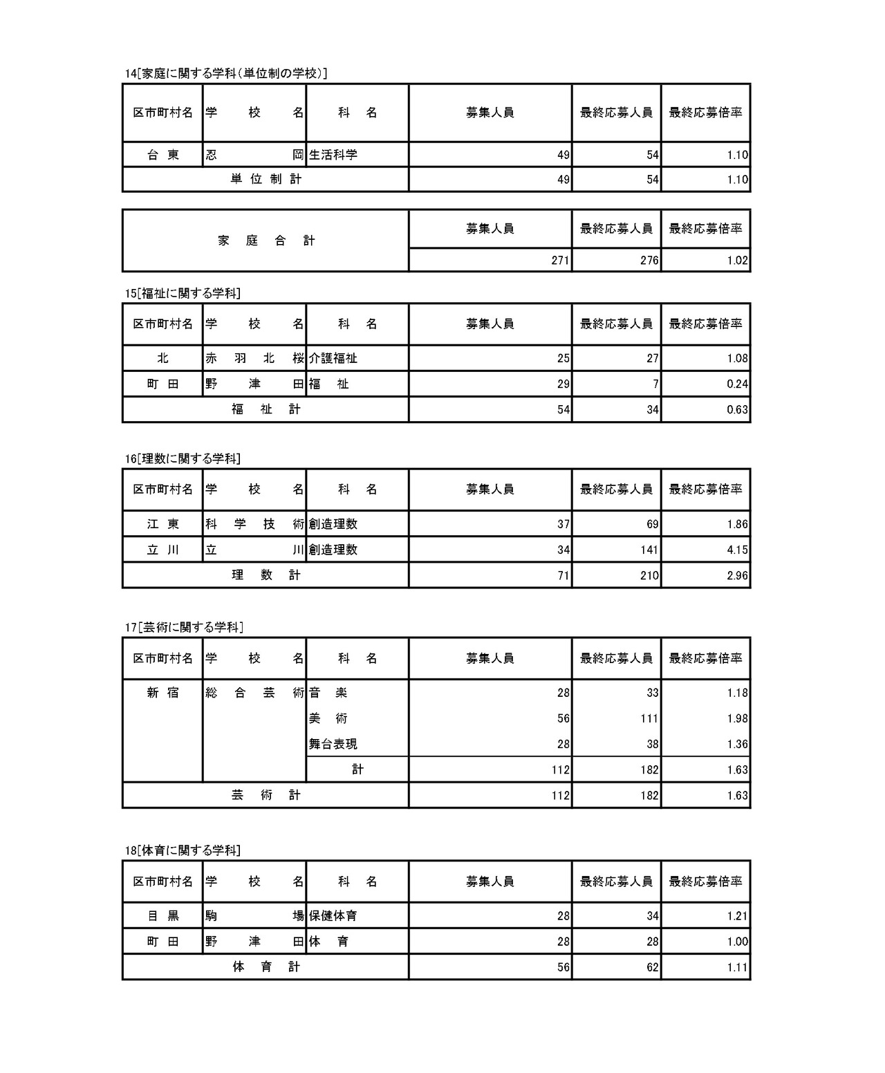 入学者选拔申请情况（最终申请情况）专业学科·定时制课程（学分制）
