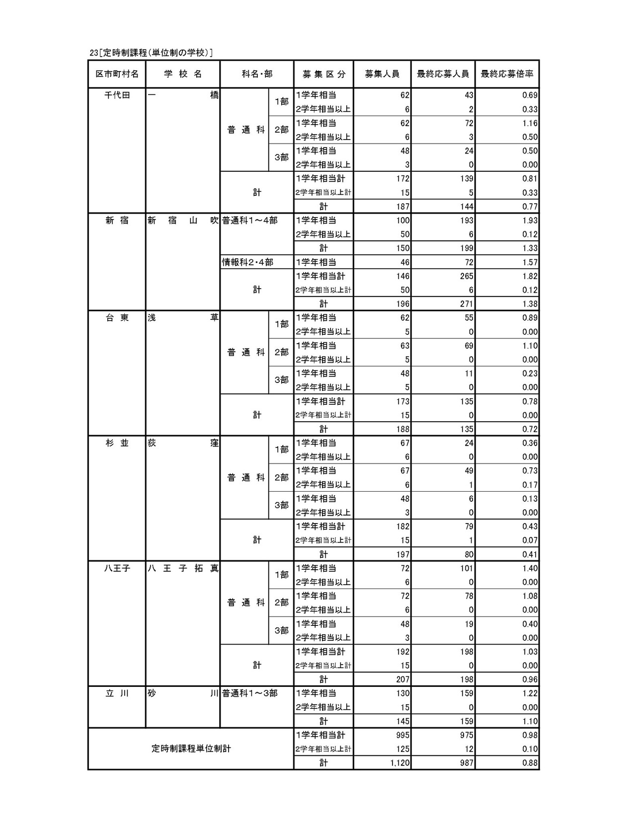 入学者选拔申请情况（最终申请情况）专业学科·定时制课程（学分制）