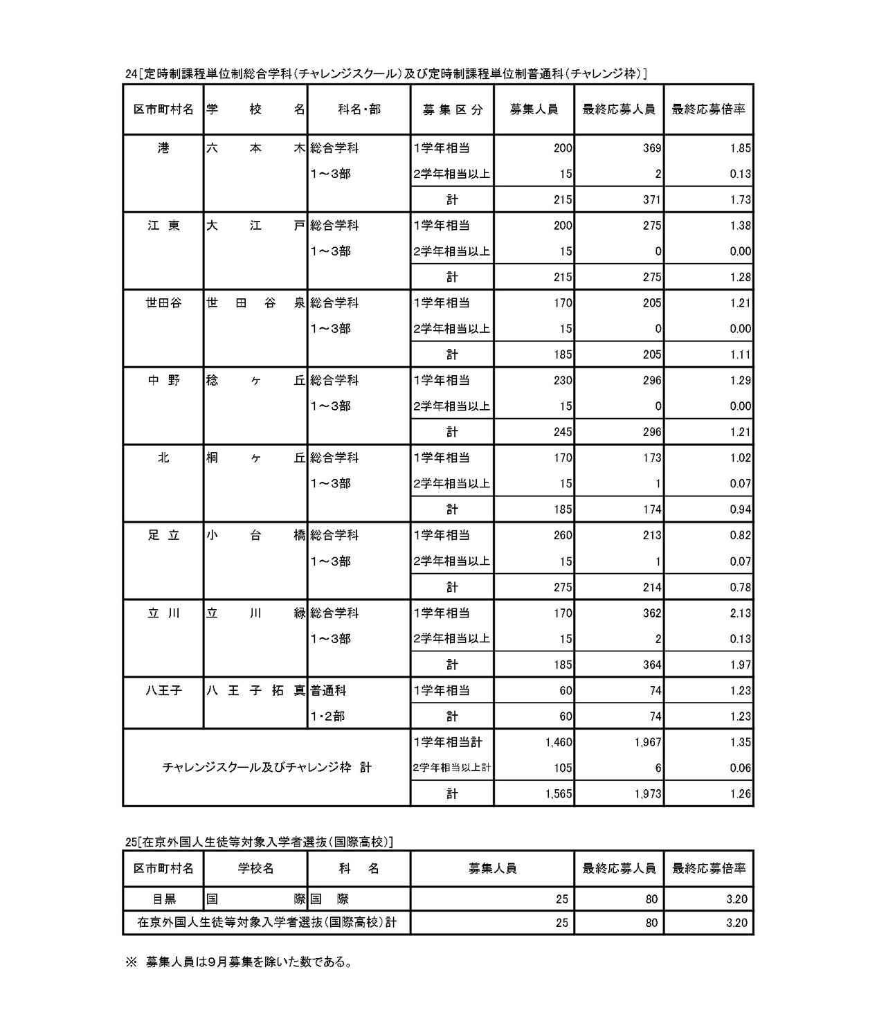 入学者选拔申请情况（最终申请情况）专业学科·定时制课程（学分制）