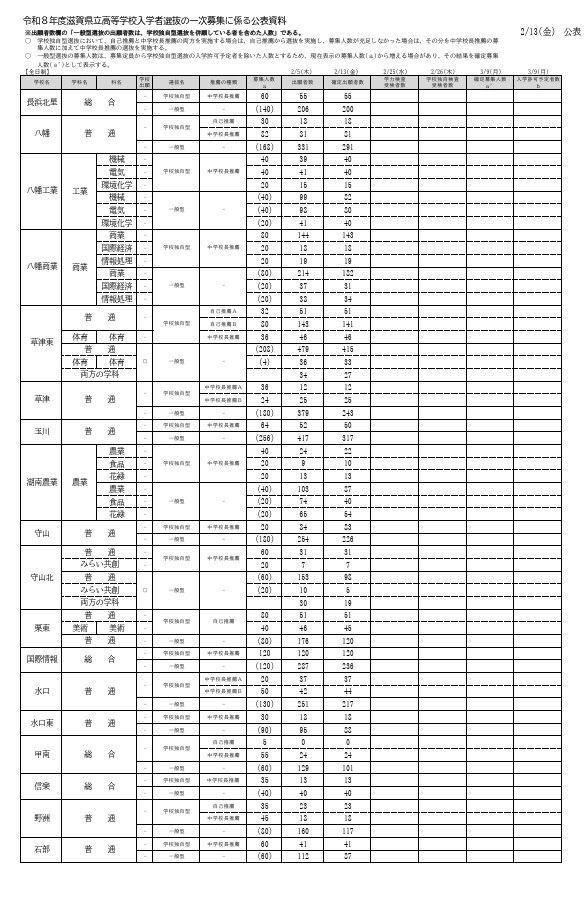 令和8年度滋贺县立高中入学者选拔 一次招生确定报名人数