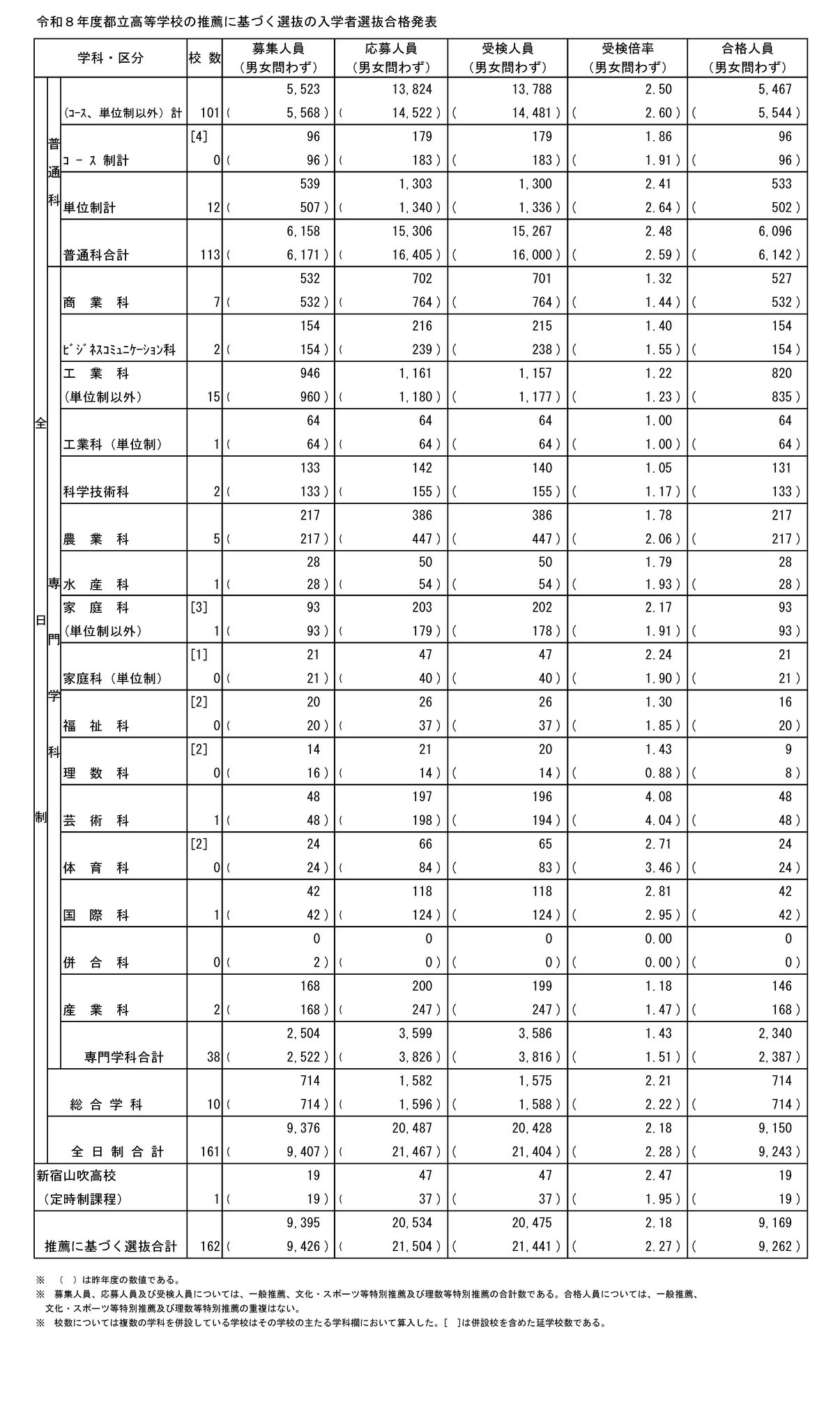 令和8年度都立高等学校推荐入学选拔合格名单汇总表