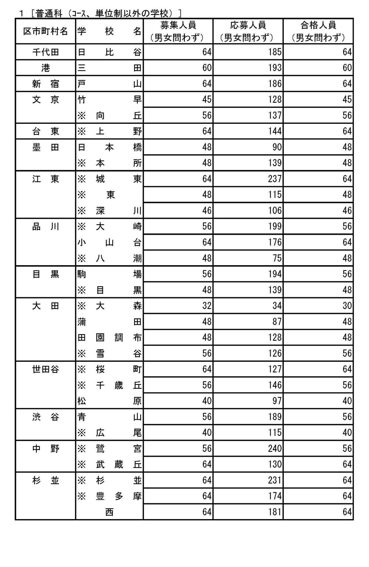 令和8年度都立高等学校推荐入学选拔合格名单公布　普通科（非课程制、非学分制学校）