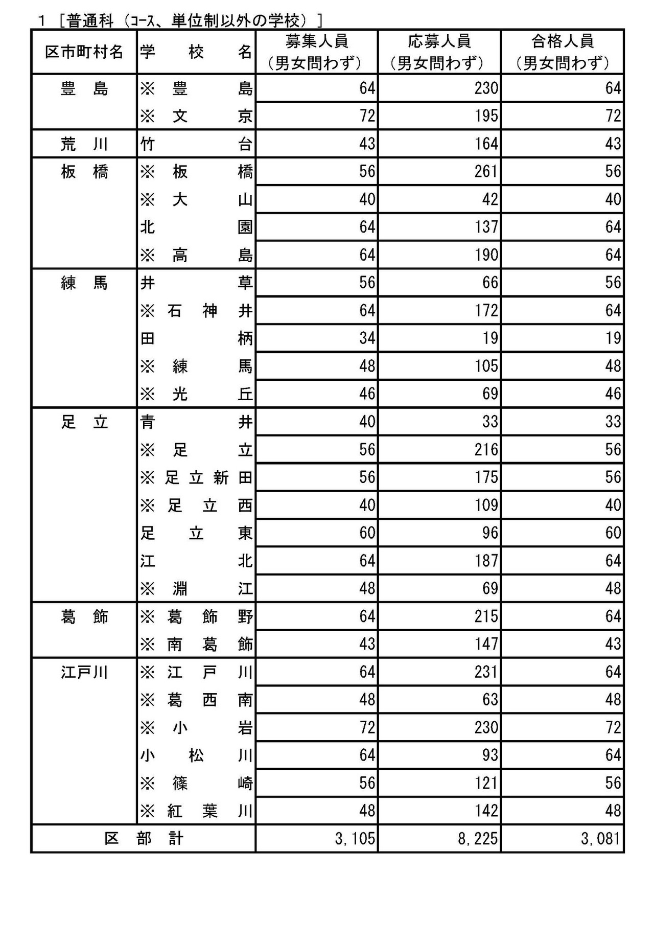 令和8年度都立高等学校推荐入学选拔合格名单公布　普通科（非课程制、非学分制学校）