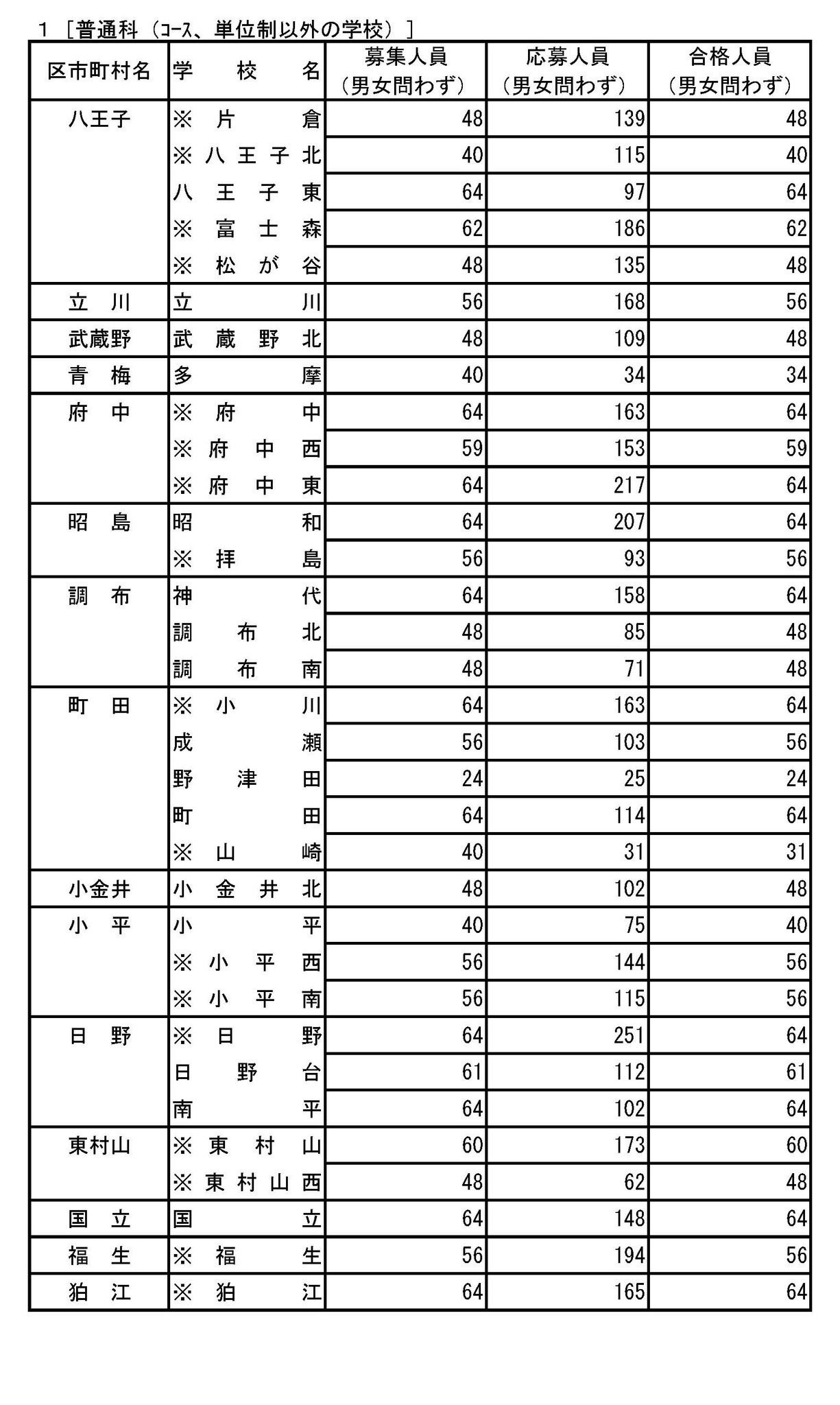 令和8年度都立高等学校推荐入学选拔合格名单公布　普通科（非课程制、非学分制学校）