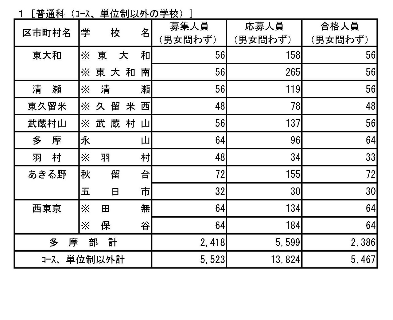 令和8年度都立高等学校推荐入学选拔合格名单公布　普通科（非课程制、非学分制学校）